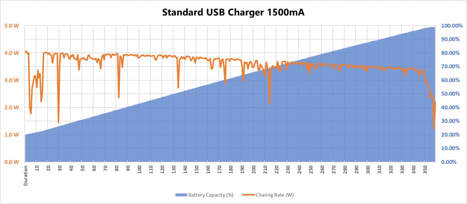 Sony 1500mA charging rate